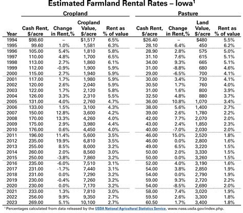 ) that will be applied, and the cost per unit for these items. . Iowa state extension custom rates 2022